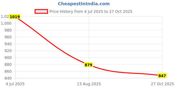 amazon.in thomas scott Men's | Solid | Light Weight | Breathable Fabric | 4 Pocket | Mid Rise | Slim Fit | Cotton Blend | Button Waist | Chino Trouser | Pants thomas scott Price History Graph from 4 Jul 2025 to 27 Oct 2025