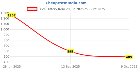 amazon.in thomas scott Men's | Solid | Light Weight | Breathable Fabric | 6 Pocket | Ankle Length | Mid Rise | Regular Fit | Linen | Elasticated with Drawstring | Chino Trouser | Pants thomas scott Price History Graph from 28 Jun 2025 to 9 Oct 2025
