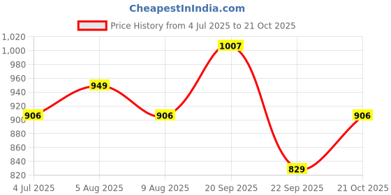 amazon.in thomas scott Men's | Solid | Light Weight | Breathable Fabric | 6 Pocket | Mid Rise | Loose Fit | 100% Cotton | Button Waist | Cargo | Trouser | Pants thomas scott Price History Graph from 4 Jul 2025 to 21 Oct 2025