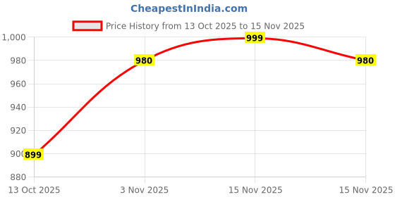 amazon.in thomas scott Men's | Solid | Light Weight | Breathable Fabric | 6 Pocket | Mid Rise | Regular Fit | 100% Cotton | Button Waist | Chino Trouser | Pants thomas scott Price History Graph from 13 Oct 2025 to 15 Nov 2025