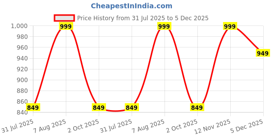 amazon.in thomas scott Men's | Solid | Light Weight | Breathable Fabric | 6 Pockets | Mid Rise | Relaxed Fit | 100% Cotton | Button Waist | Cargo | Trouser | Pants thomas scott Price History Graph from 31 Jul 2025 to 5 Dec 2025