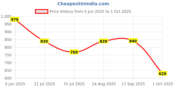 amazon.in thomas scott Men's | Solid | Light Weight | Breathable Fabric | Elasticated Waist | Mid Rise | Regular Fit | Cotton Blend | Button with Drawstring | Chino Trouser | Pants thomas scott Price History Graph from 5 Jun 2025 to 1 Oct 2025