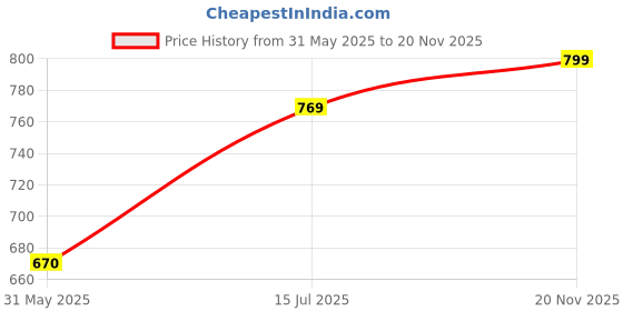 amazon.in thomas scott Men's | Solid | Light Weight | Breathable Fabric | Elasticated Waist | Mid Rise | Regular Fit | Cotton Blend | Button with Drawstring | Chino Trouser | Pants thomas scott Price History Graph from 31 May 2025 to 20 Nov 2025