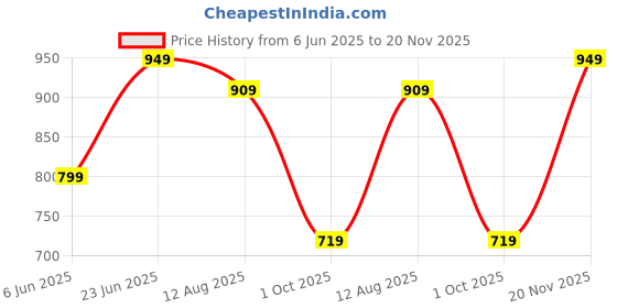 amazon.in thomas scott Men's | Solid | Light Weight | Breathable Fabric | Elasticated Waist | Mid Rise | Regular Fit | Cotton Blend | Drawstring | Chino Trouser | Pants thomas scott Price History Graph from 6 Jun 2025 to 20 Nov 2025