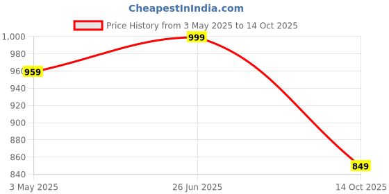 amazon.in thomas scott Men's | Solid | Light Weight | Breathable Fabric | Mid Rise | Regular Fit | 100% Cotton | Button Waist | Chino Trouser | Pants thomas scott Price History Graph from 3 May 2025 to 14 Oct 2025