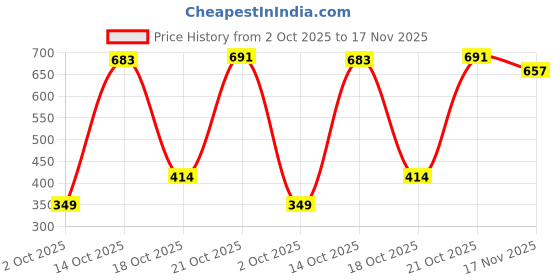 amazon.in thomas scott Men's | Solid | Light Weight | Breathable Fabric | Mid Rise | Regular Fit | Cotton Blend | Button Waist | Cargo | Trouser | Pants thomas scott Price History Graph from 2 Oct 2025 to 17 Nov 2025