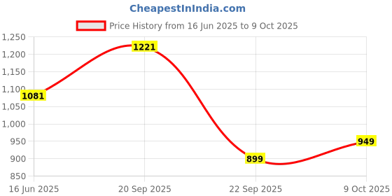 amazon.in thomas scott Men's | Solid | Light Weight | Breathable Fabric | Mid Rise | Regular Fit | Cotton Blend | Button Waist | Chino Trouser | Pants thomas scott Price History Graph from 16 Jun 2025 to 9 Oct 2025