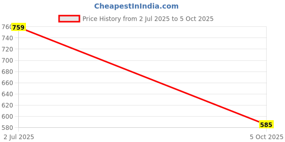 amazon.in thomas scott Men's | Solid | Light Weight | Breathable Fabric | Mid Rise | Regular Fit | Cotton Blend | Button Waist | Chino Trouser | Pants thomas scott Price History Graph from 2 Jul 2025 to 5 Oct 2025