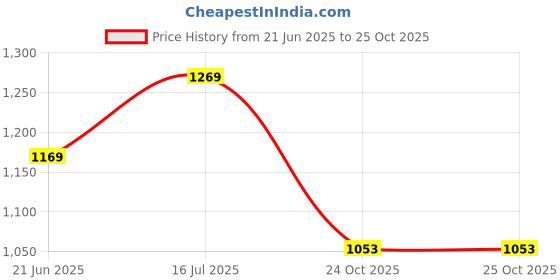 amazon.in thomas scott Men's | Solid | Light Weight | Breathable Fabric | Mid Rise | Regular Fit | Cotton Blend | Elasticated with Drawstring | Chino Trouser | Pants thomas scott Price History Graph from 21 Jun 2025 to 25 Oct 2025
