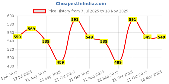 amazon.in thomas scott Men's | Solid | Light Weight | Breathable Fabric | Ribbed Bottoms | Mid Rise | Regular Fit | Cotton Blend | Button Waist | Chino Trouser | Pants thomas scott Price History Graph from 3 Jul 2025 to 18 Nov 2025
