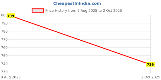 amazon.in thomas scott Men's | Solid | Modern | Smart Plated | Mid Rise | Regular Fit | Polyester Blend | Button Waist | Chino Trouser | Pants thomas scott Price History Graph from 9 Aug 2025 to 2 Oct 2025