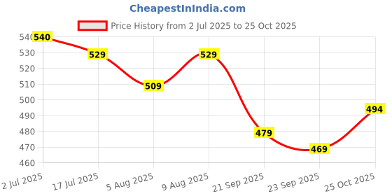 amazon.in thomas scott Men's | Stripes | Full Sleeve | Regular Fit | Linen Blend | Spread Collar | Casual Shirt thomas scott Price History Graph from 2 Jul 2025 to 25 Oct 2025