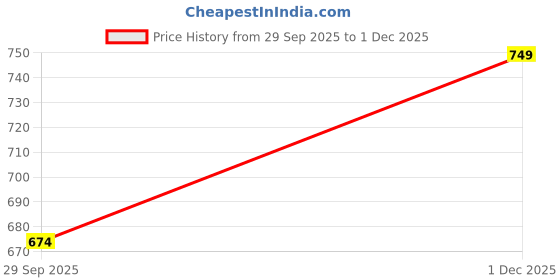 amazon.in thomas scott Men's | Stripes | Linen | Slim Fit | Casula Trouser | Chino Pants for Men thomas scott Price History Graph from 29 Sep 2025 to 1 Dec 2025