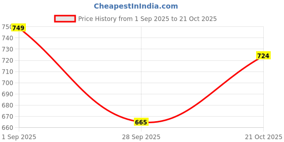 amazon.in thomas scott Men's | Stripes Printed | Premium Linen Blend | Slim Fit | Casual | Chinos | Trouser for Mens thomas scott Price History Graph from 1 Sep 2025 to 21 Oct 2025