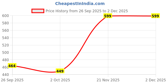 amazon.in thomas scott Men's | Typography | Polo Collar | Regular Fit | Cotton Blend | Knitted | Casual Tshirt thomas scott Price History Graph from 26 Sep 2025 to 2 Dec 2025