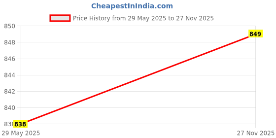 amazon.in thomas scott Men's Premium Slim Fit Corduroy Casual Shirt thomas scott Price History Graph from 29 May 2025 to 27 Nov 2025