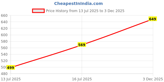 amazon.in thomas scott Men’s Premium Slim Fit Corduroy Shacket thomas scott Price History Graph from 13 Jul 2025 to 3 Dec 2025