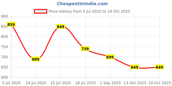 amazon.in thomas scott Men's Regular Fit Mid Rise Jeans thomas scott Price History Graph from 5 Jul 2025 to 18 Oct 2025