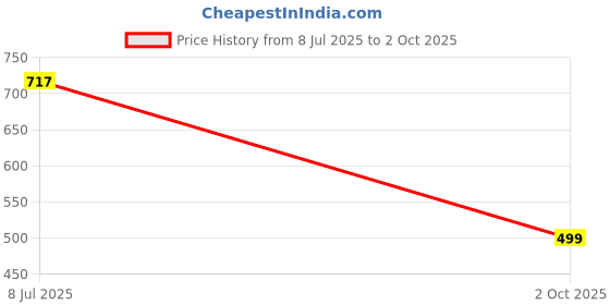 amazon.in thomas scott Men's Regular Fit Mid Rise Pants thomas scott Price History Graph from 8 Jul 2025 to 2 Oct 2025