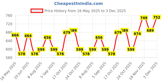 amazon.in thomas scott Men's Regular Fit Shirt thomas scott Price History Graph from 16 May 2025 to 3 Dec 2025