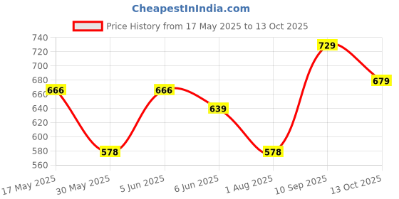 amazon.in thomas scott Men's Regular Fit Shirt thomas scott Price History Graph from 17 May 2025 to 13 Oct 2025