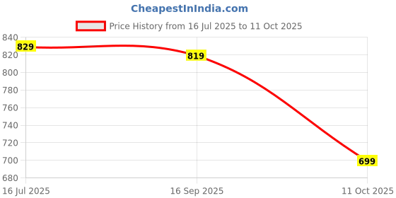 amazon.in thomas scott Men's Regular Fit Shirt thomas scott Price History Graph from 16 Jul 2025 to 11 Oct 2025