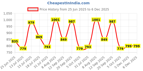 amazon.in thomas scott Men's Regular Fit Shirt thomas scott Price History Graph from 25 Jun 2025 to 5 Dec 2025