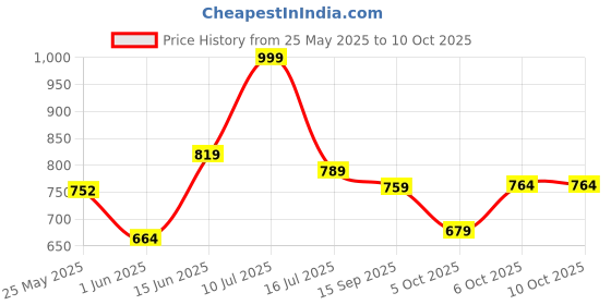 amazon.in thomas scott Men's Regular Jeans thomas scott Price History Graph from 25 May 2025 to 6 Oct 2025