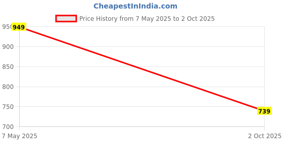 amazon.in thomas scott Men's Regular Pants thomas scott Price History Graph from 7 May 2025 to 2 Oct 2025