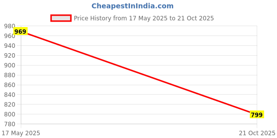 amazon.in thomas scott Men's Regular Pants thomas scott Price History Graph from 17 May 2025 to 21 Oct 2025