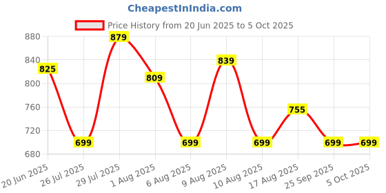 amazon.in thomas scott Men's Regular Pants thomas scott Price History Graph from 20 Jun 2025 to 4 Oct 2025