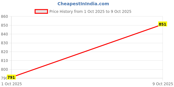 amazon.in thomas scott Men's Regular Pants thomas scott Price History Graph from 1 Oct 2025 to 9 Oct 2025