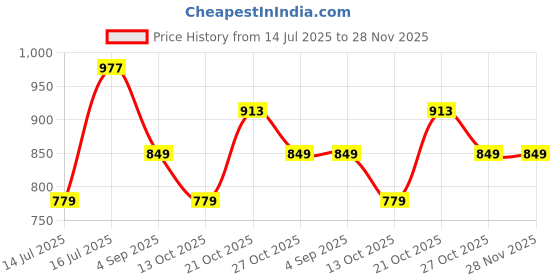 amazon.in thomas scott Men's Regular Pants thomas scott Price History Graph from 14 Jul 2025 to 28 Nov 2025