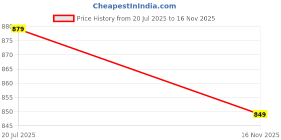 amazon.in thomas scott Men's Regular Pants thomas scott Price History Graph from 20 Jul 2025 to 16 Nov 2025