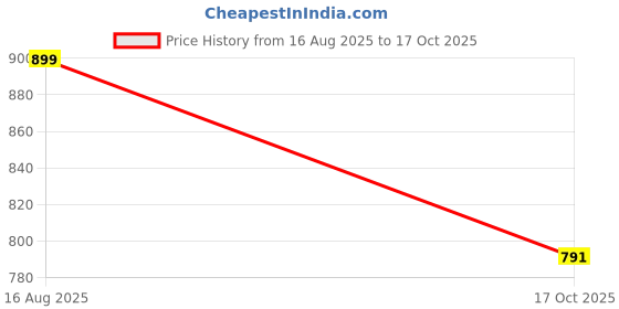 amazon.in thomas scott Men's Regular Pants thomas scott Price History Graph from 16 Aug 2025 to 17 Oct 2025