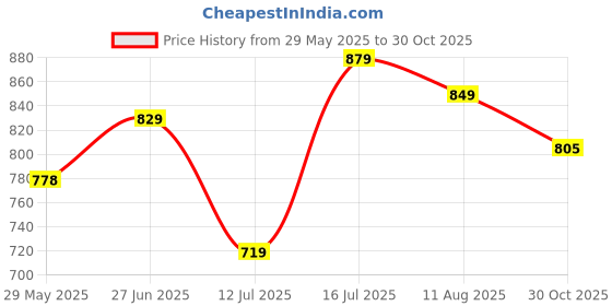 amazon.in thomas scott Men's Relaxed Fit Cargo Jeans thomas scott Price History Graph from 29 May 2025 to 30 Oct 2025