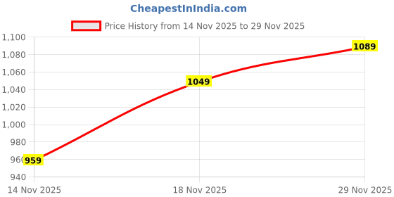 amazon.in thomas scott Men's Relaxed Pants thomas scott Price History Graph from 14 Nov 2025 to 29 Nov 2025