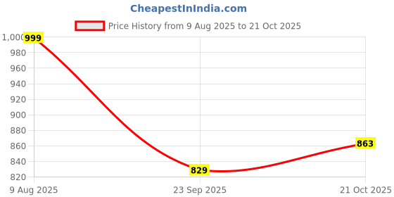 amazon.in thomas scott Men's Slim Fit Mid Rise Pants thomas scott Price History Graph from 9 Aug 2025 to 21 Oct 2025