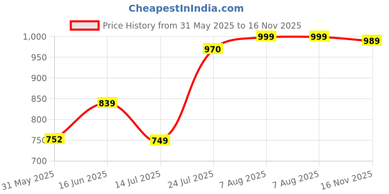 amazon.in thomas scott Men's Slim Fit Mid Rise Trouser thomas scott Price History Graph from 31 May 2025 to 16 Nov 2025
