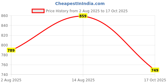 amazon.in thomas scott Men's Slim Fit Mid Rise Trouser thomas scott Price History Graph from 2 Aug 2025 to 17 Oct 2025