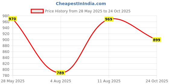 amazon.in thomas scott Men's Slim Slim Fit Trouser thomas scott Price History Graph from 28 May 2025 to 24 Oct 2025