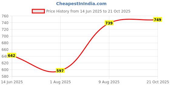 amazon.in thomas scott Men's Solid Slim Fit Shirt thomas scott Price History Graph from 14 Jun 2025 to 21 Oct 2025