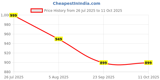 amazon.in thomas scott | Men's | Slim Fit | Linen Blend | Slant Pockets | Chino | Trouser | Pants for Men thomas scott Price History Graph from 26 Jul 2025 to 11 Oct 2025