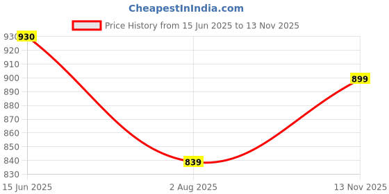 amazon.in thomas scott Relaxed Fit Cargo Trousers for Mens thomas scott Price History Graph from 15 Jun 2025 to 13 Nov 2025