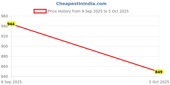 amazon.in thomas scott Solid Color Chino Trousers for Mens thomas scott Price History Graph from 9 Sep 2025 to 5 Oct 2025