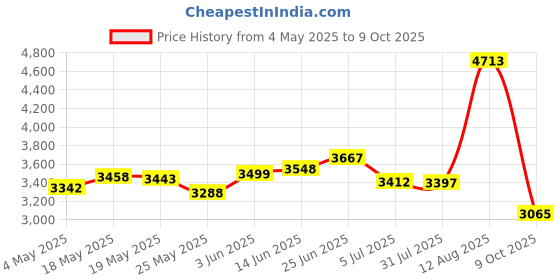 amazon.in Thomastik Dominant 4/4 Violin A String Medium Aluminum-Perlon Price History Graph from 4 May 2025 to 9 Oct 2025