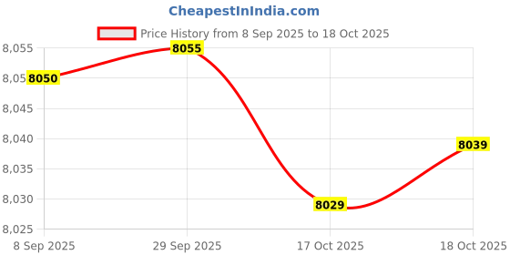 amazon.in Thomastik Dominant 4/4 Violin String Set - Medium Gauge - Steel Ball-End E Price History Graph from 8 Sep 2025 to 17 Oct 2025