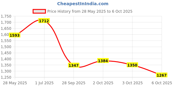 amazon.in Thomastik-Infeld 1294/4 Dominant Nylon Core Violin E-String, Plain/Ball, Medium Gauge, 4/4 Scale Price History Graph from 28 May 2025 to 6 Oct 2025