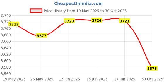 amazon.in Thomastik-Infeld 1324/4 Dominant Nylon Core Violin D-String, Medium Gauge, 4/4 Scale Price History Graph from 19 May 2025 to 30 Oct 2025
