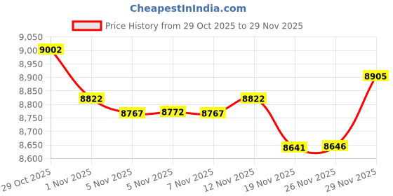 amazon.in Thomastik-Infeld 135 Dominant Violin Strings, Complete Set, 135, 44 Size, with Aluminum Wound Ball End E String Price History Graph from 29 Oct 2025 to 29 Nov 2025